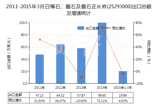 2011-2015年3月白榴石、霞石及霞石正長巖(25293000)出口總額及增速統(tǒng)計